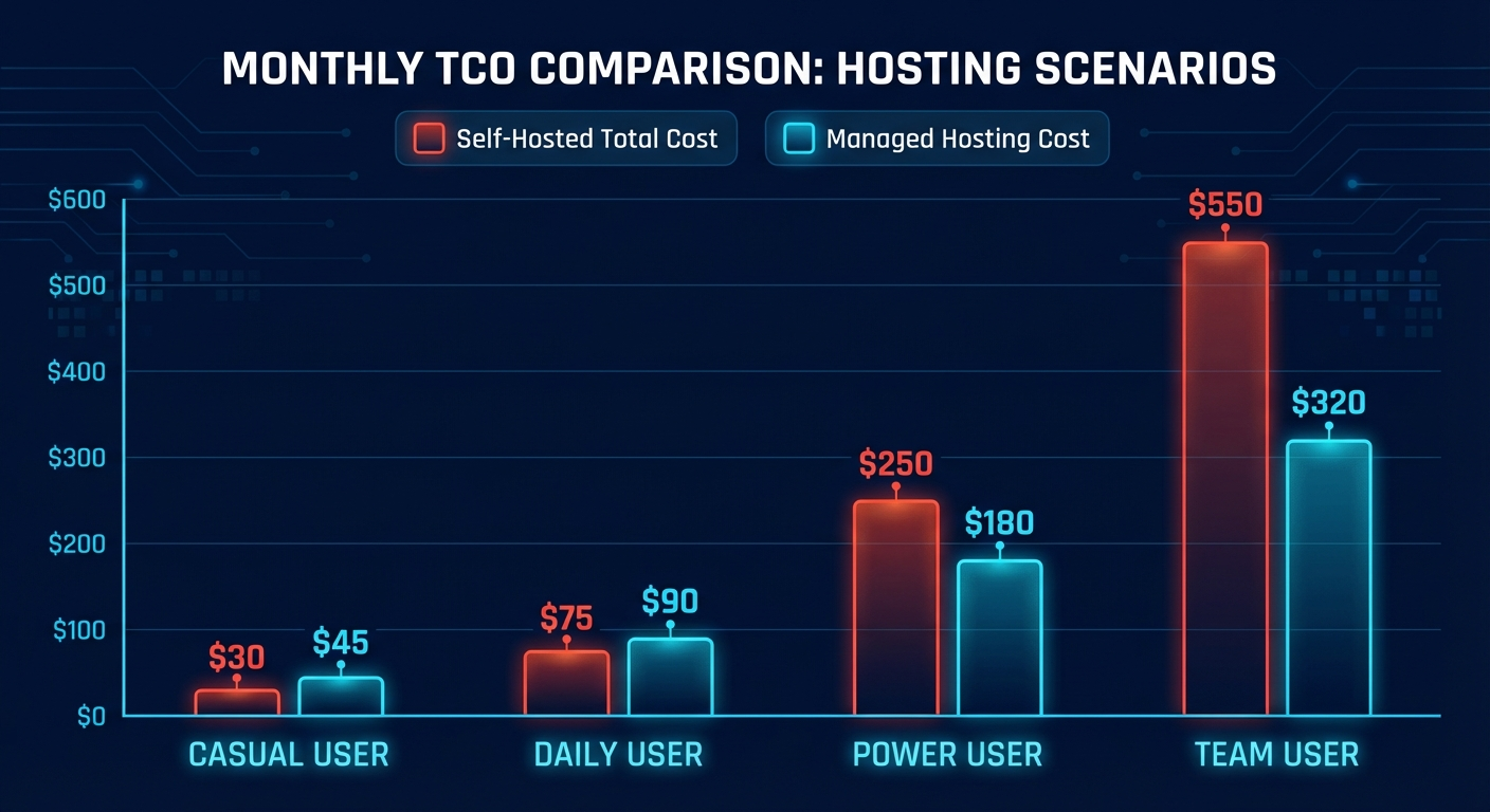 OpenClaw total cost of ownership comparison chart showing self-hosted vs managed monthly costs by scenario
